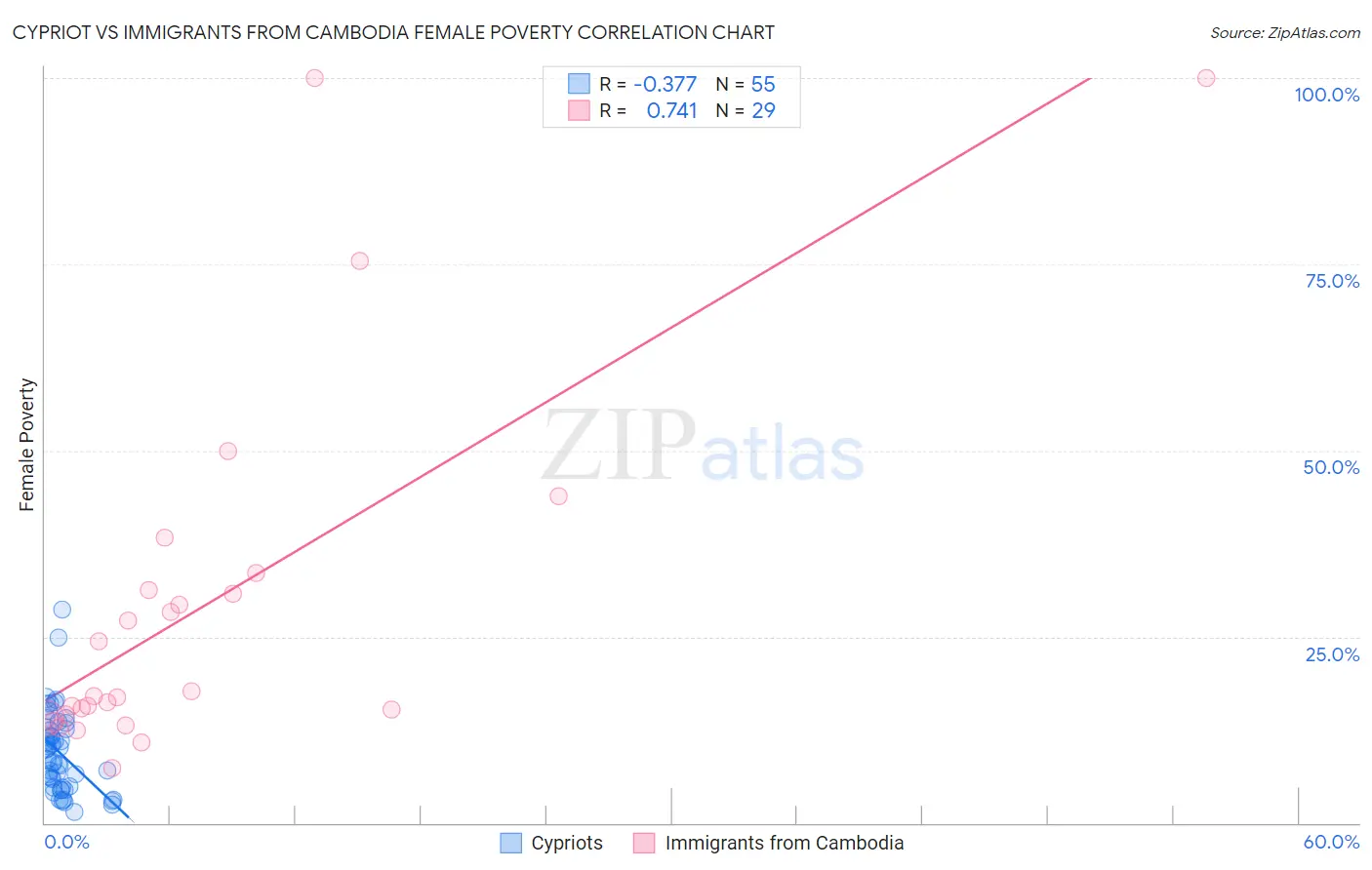 Cypriot vs Immigrants from Cambodia Female Poverty