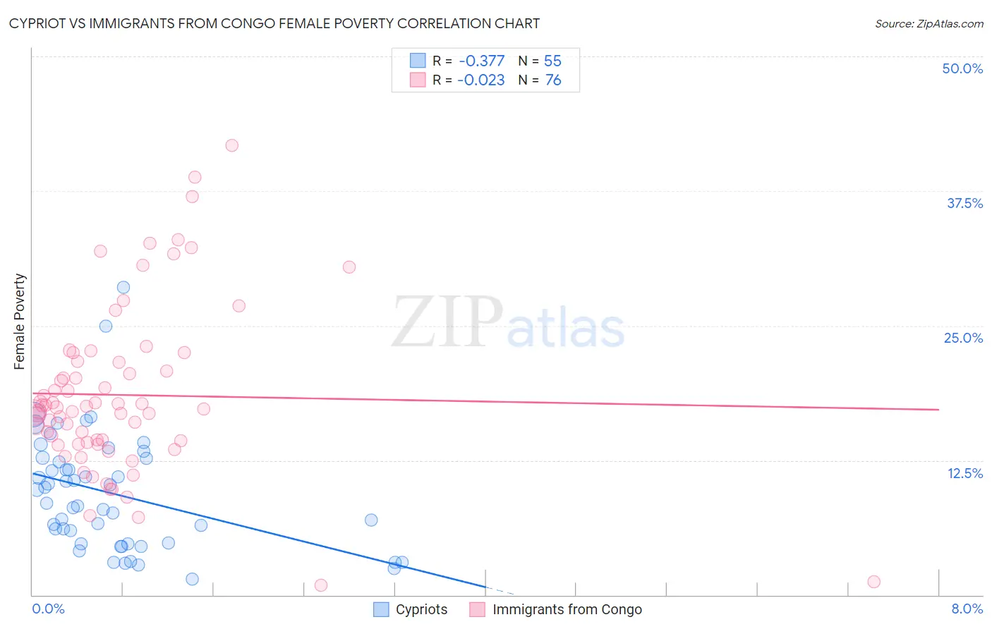 Cypriot vs Immigrants from Congo Female Poverty