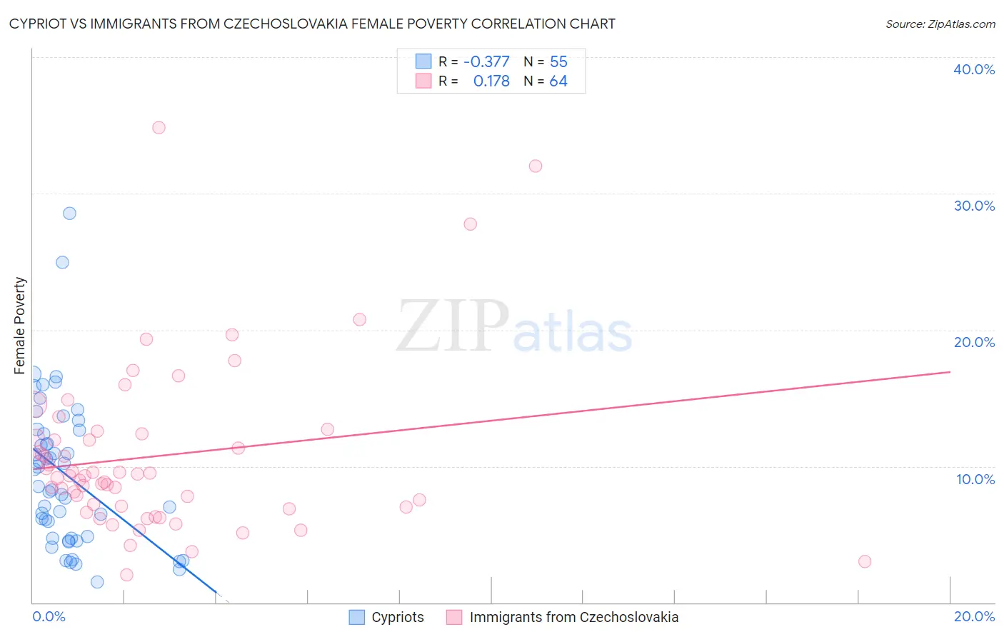 Cypriot vs Immigrants from Czechoslovakia Female Poverty