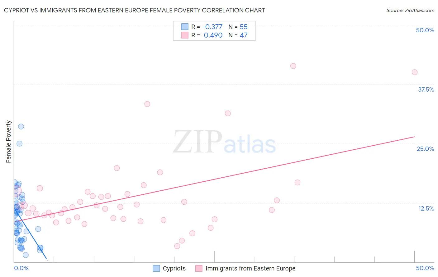 Cypriot vs Immigrants from Eastern Europe Female Poverty