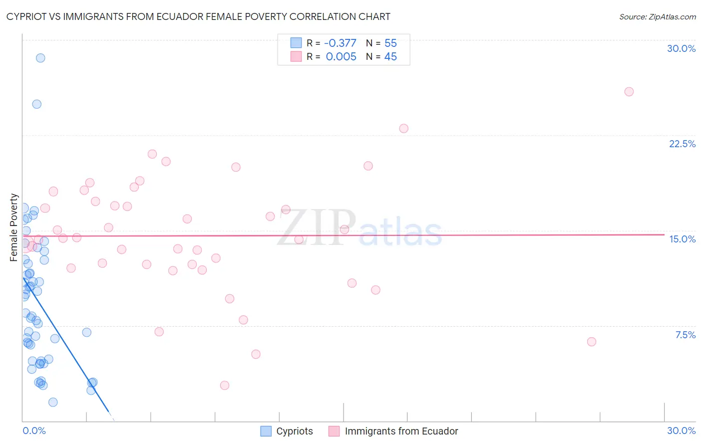 Cypriot vs Immigrants from Ecuador Female Poverty