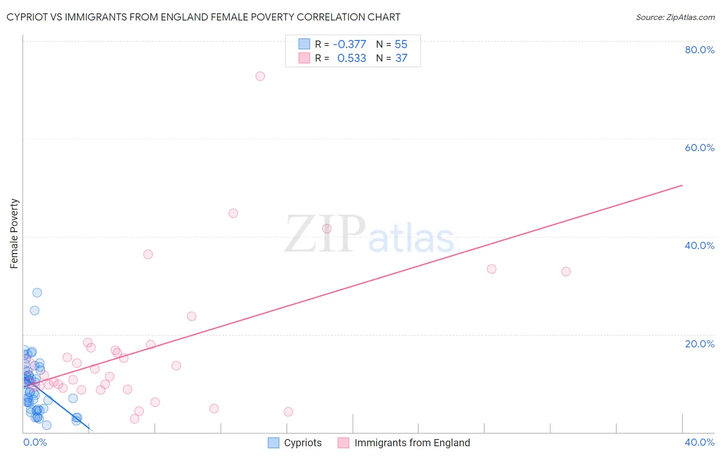 Cypriot vs Immigrants from England Female Poverty