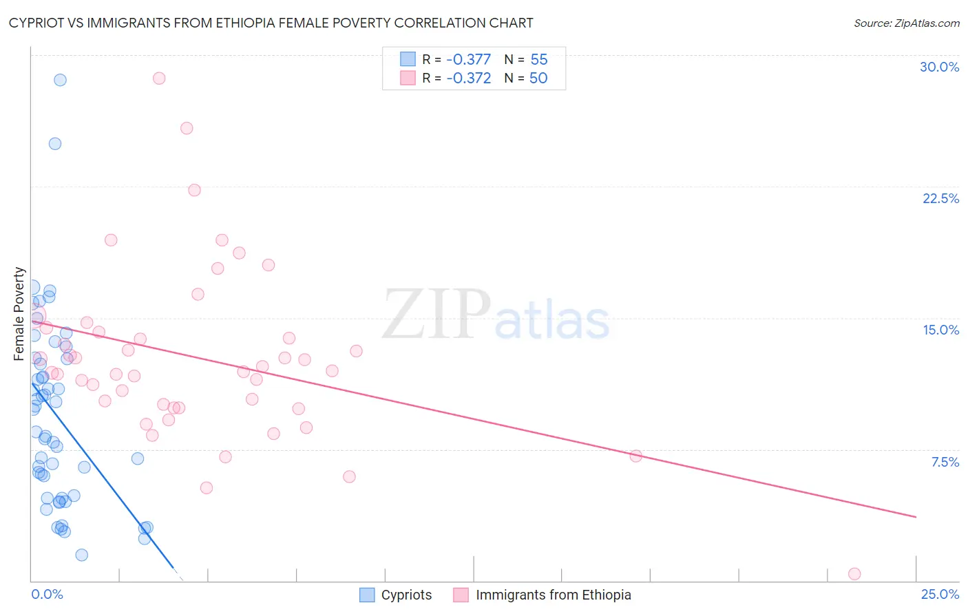 Cypriot vs Immigrants from Ethiopia Female Poverty