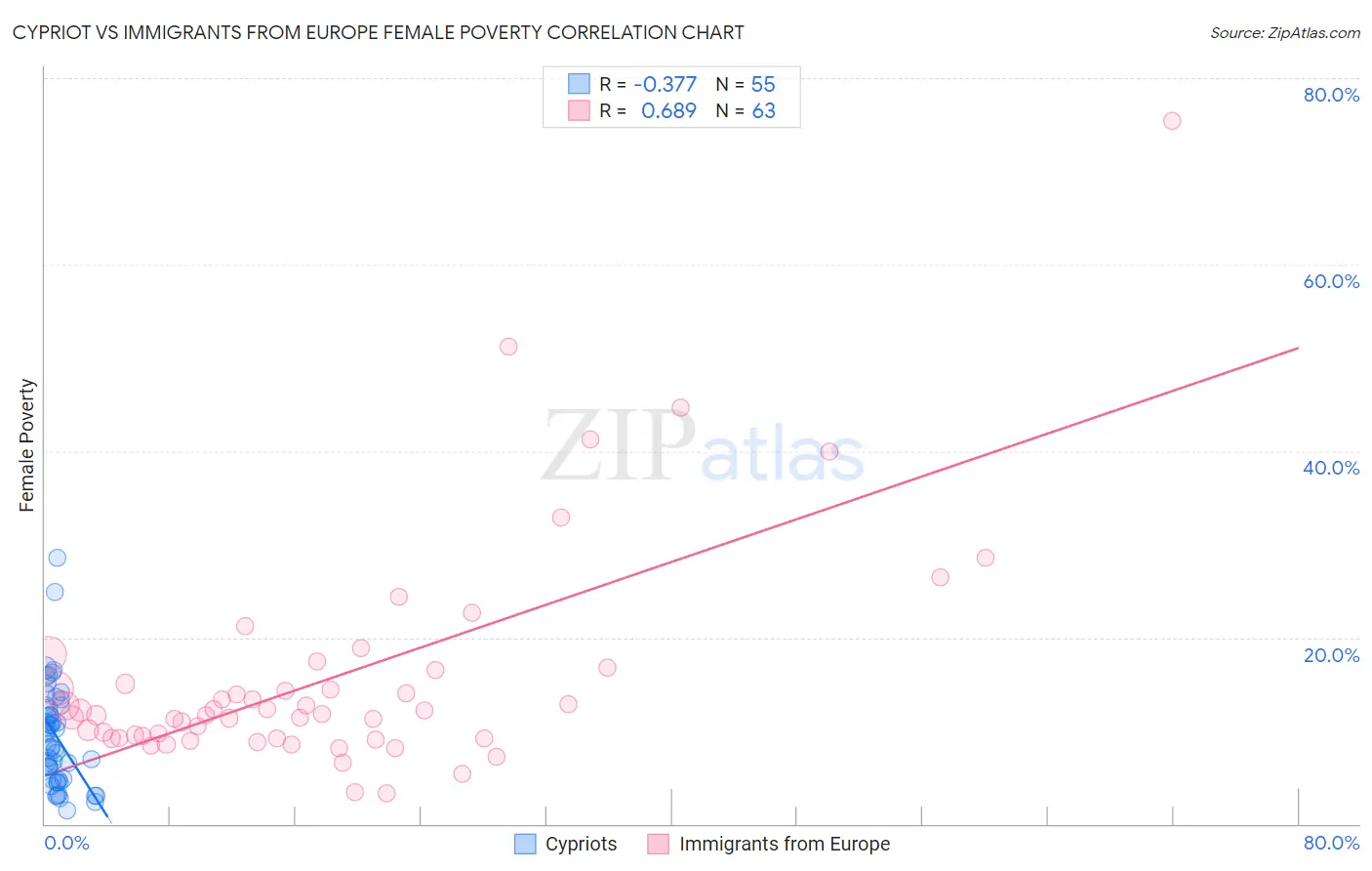 Cypriot vs Immigrants from Europe Female Poverty