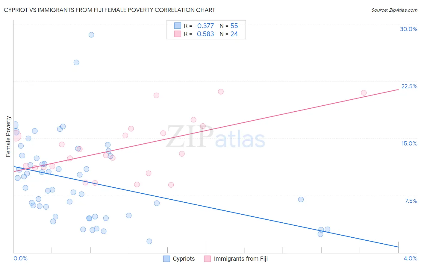 Cypriot vs Immigrants from Fiji Female Poverty