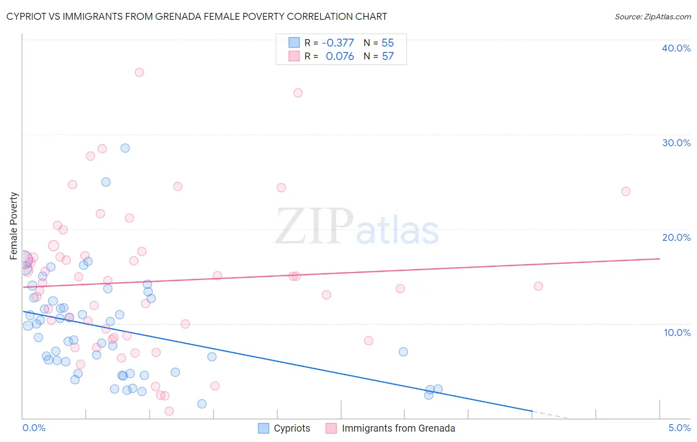 Cypriot vs Immigrants from Grenada Female Poverty