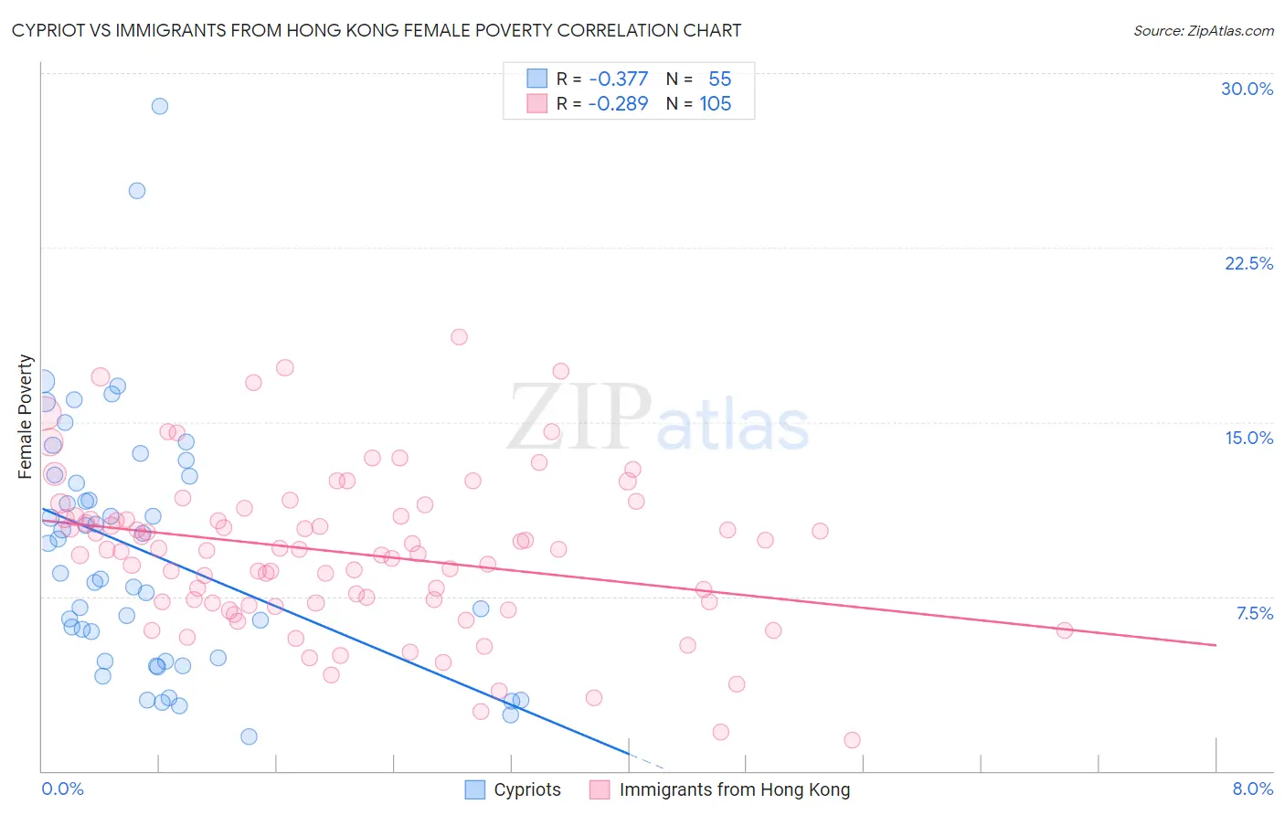 Cypriot vs Immigrants from Hong Kong Female Poverty