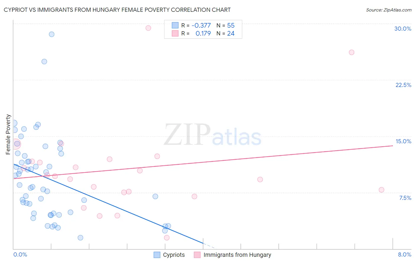 Cypriot vs Immigrants from Hungary Female Poverty