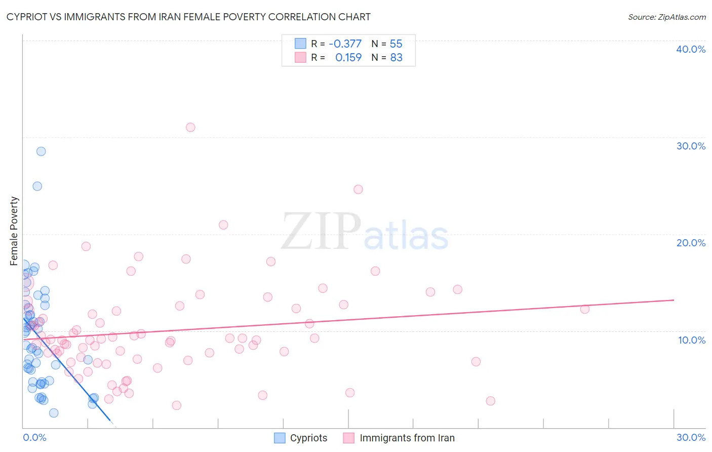 Cypriot vs Immigrants from Iran Female Poverty