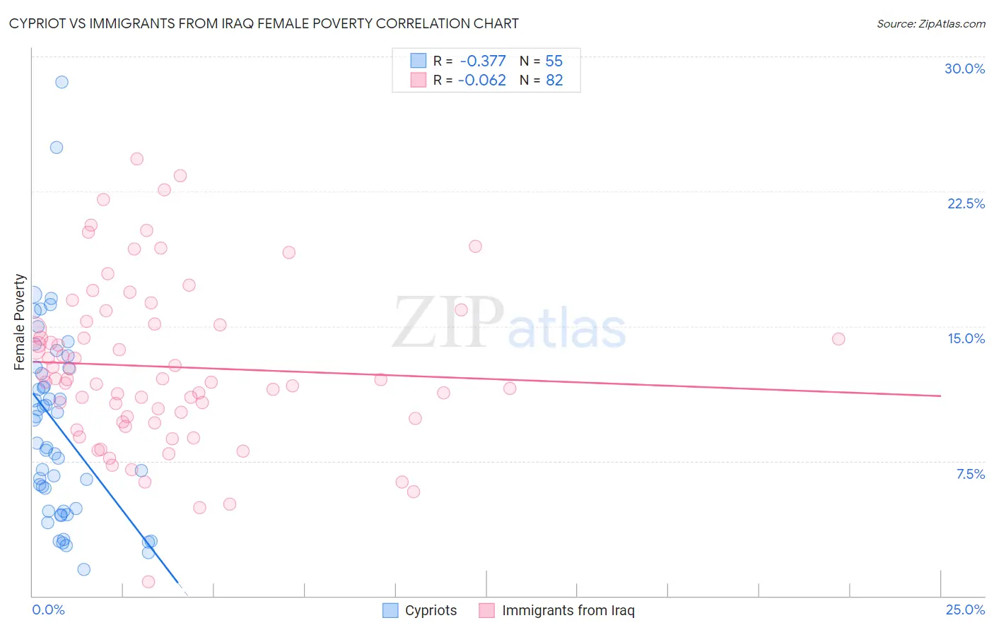 Cypriot vs Immigrants from Iraq Female Poverty