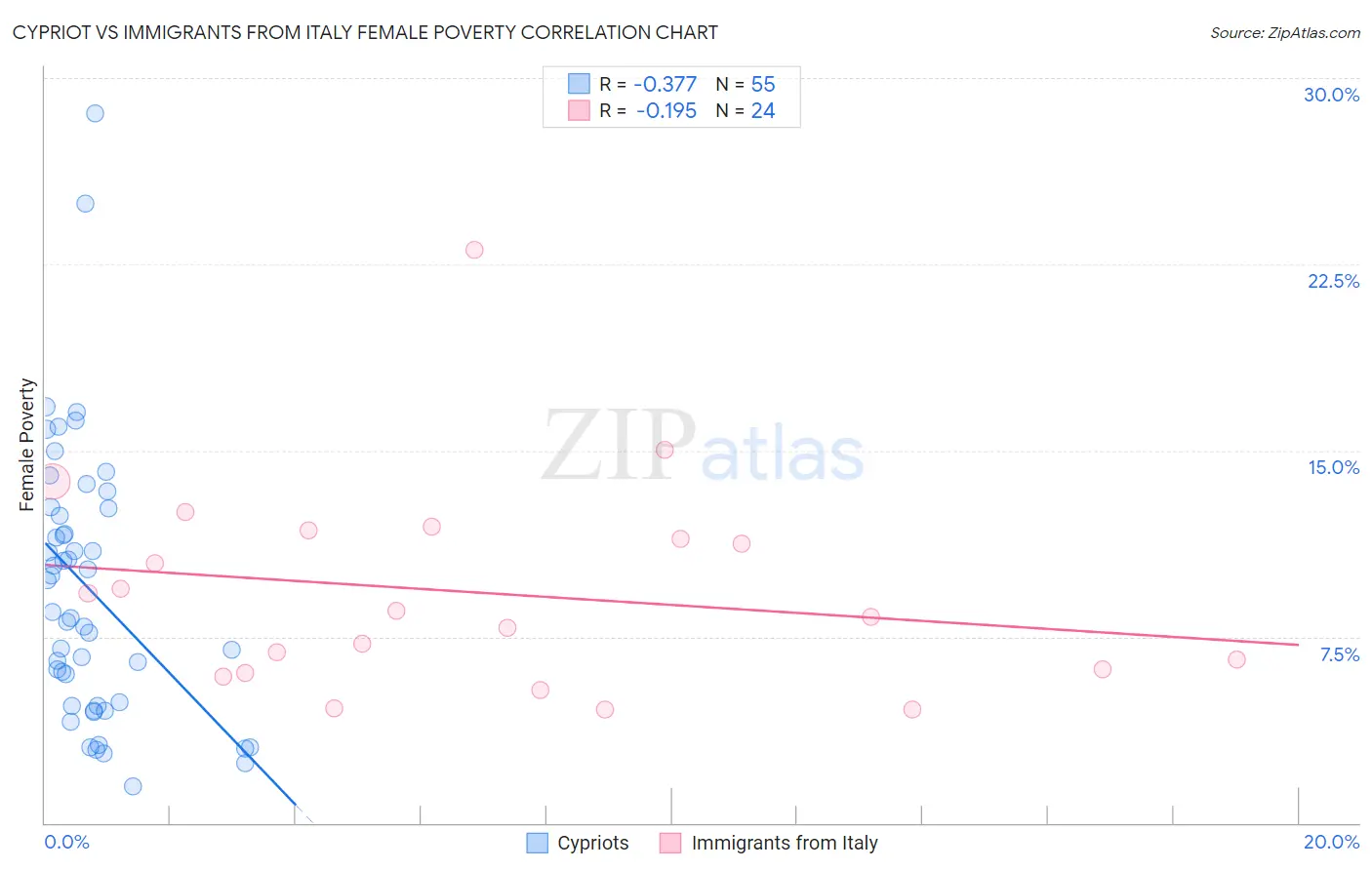 Cypriot vs Immigrants from Italy Female Poverty
