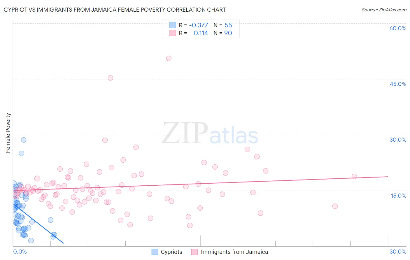 Cypriot vs Immigrants from Jamaica Female Poverty