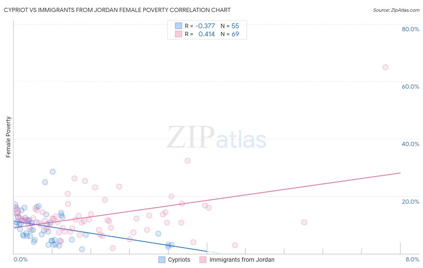 Cypriot vs Immigrants from Jordan Female Poverty