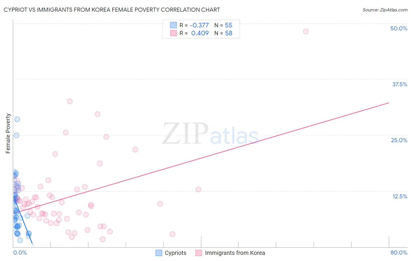 Cypriot vs Immigrants from Korea Female Poverty