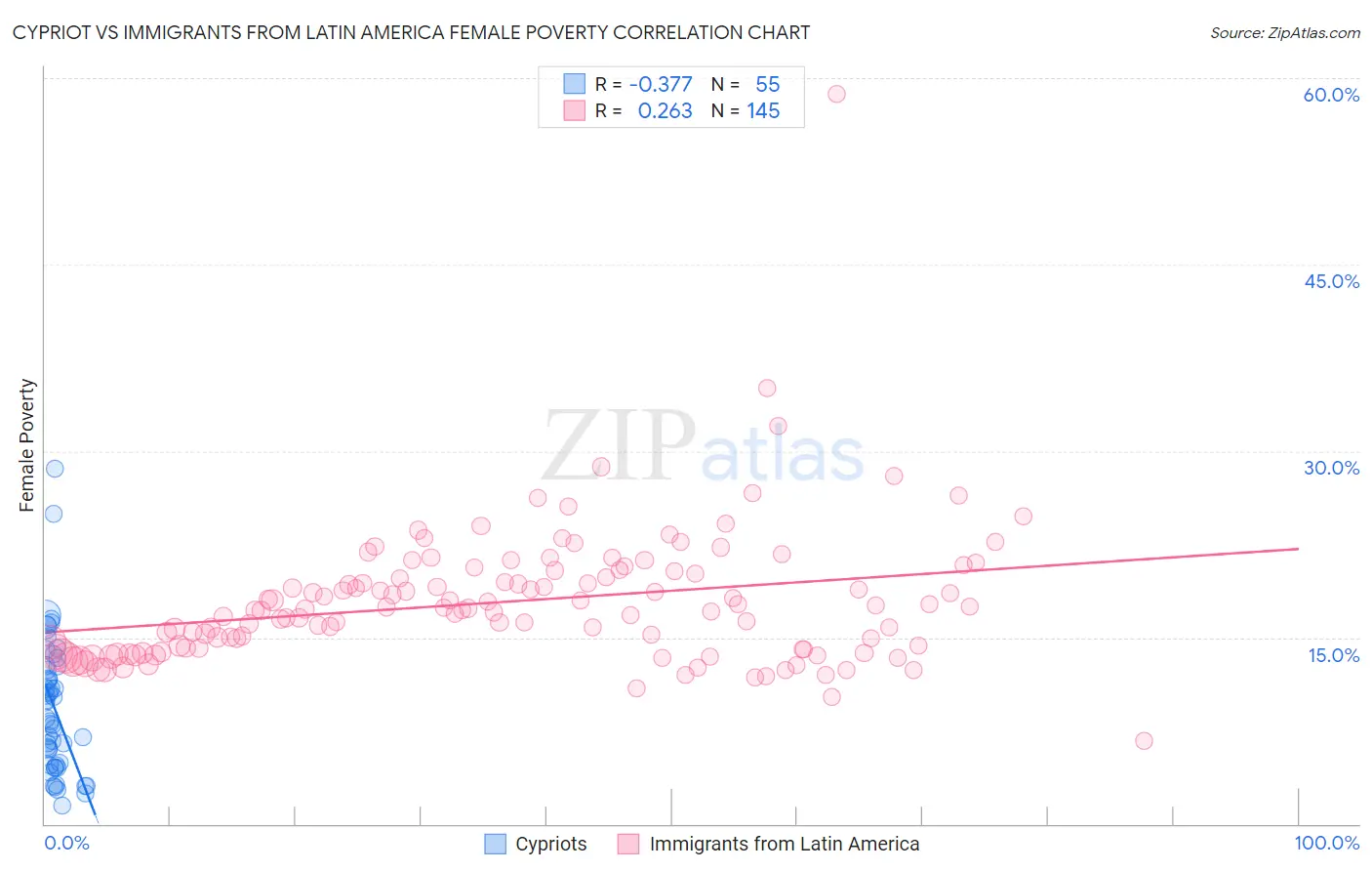 Cypriot vs Immigrants from Latin America Female Poverty