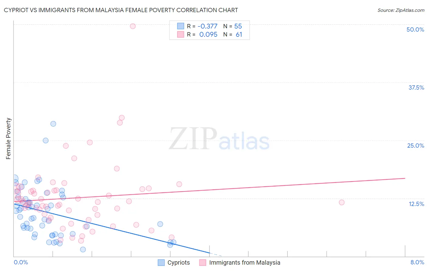 Cypriot vs Immigrants from Malaysia Female Poverty