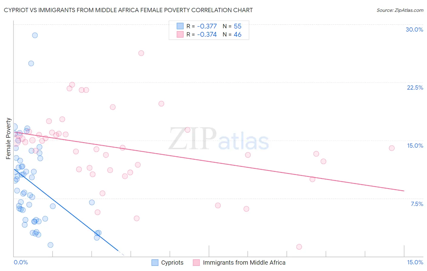 Cypriot vs Immigrants from Middle Africa Female Poverty