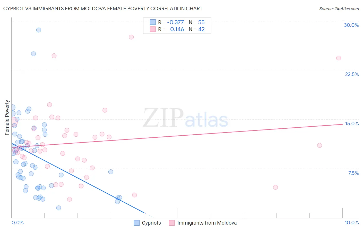 Cypriot vs Immigrants from Moldova Female Poverty