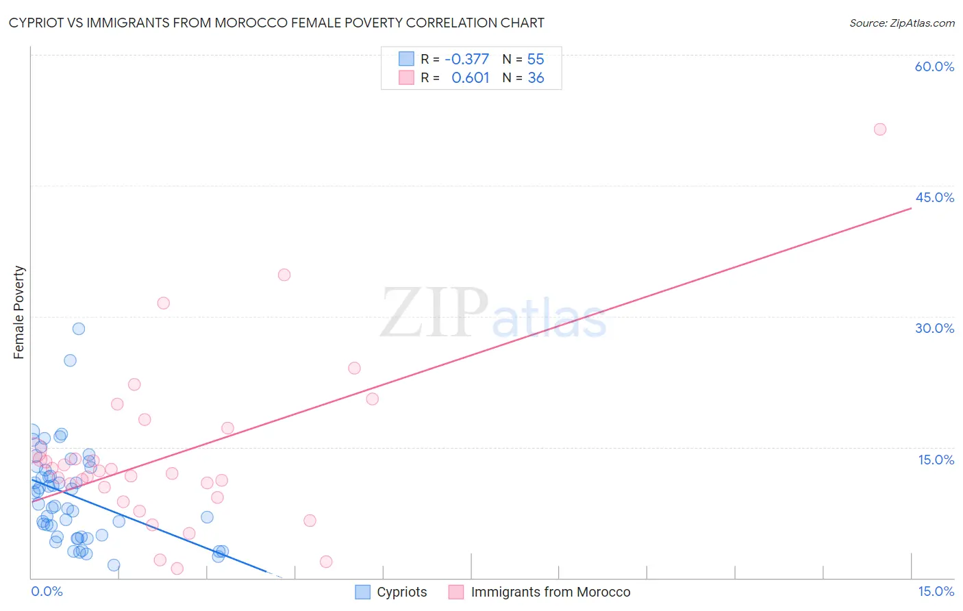 Cypriot vs Immigrants from Morocco Female Poverty