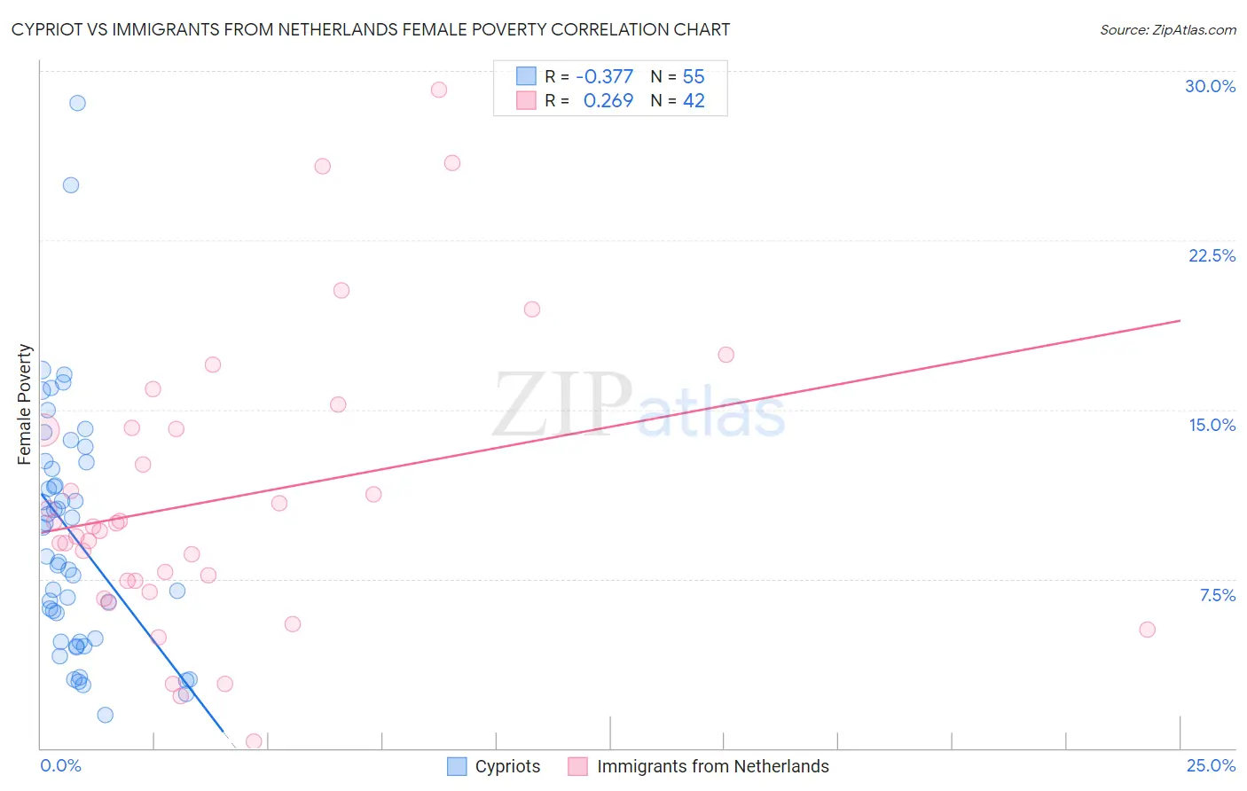 Cypriot vs Immigrants from Netherlands Female Poverty