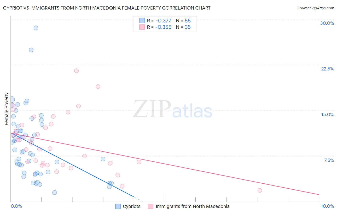 Cypriot vs Immigrants from North Macedonia Female Poverty