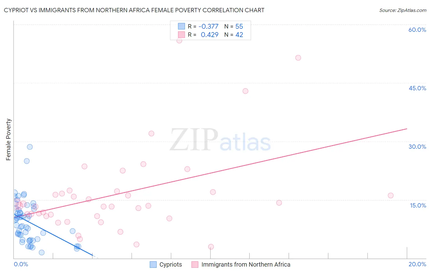 Cypriot vs Immigrants from Northern Africa Female Poverty