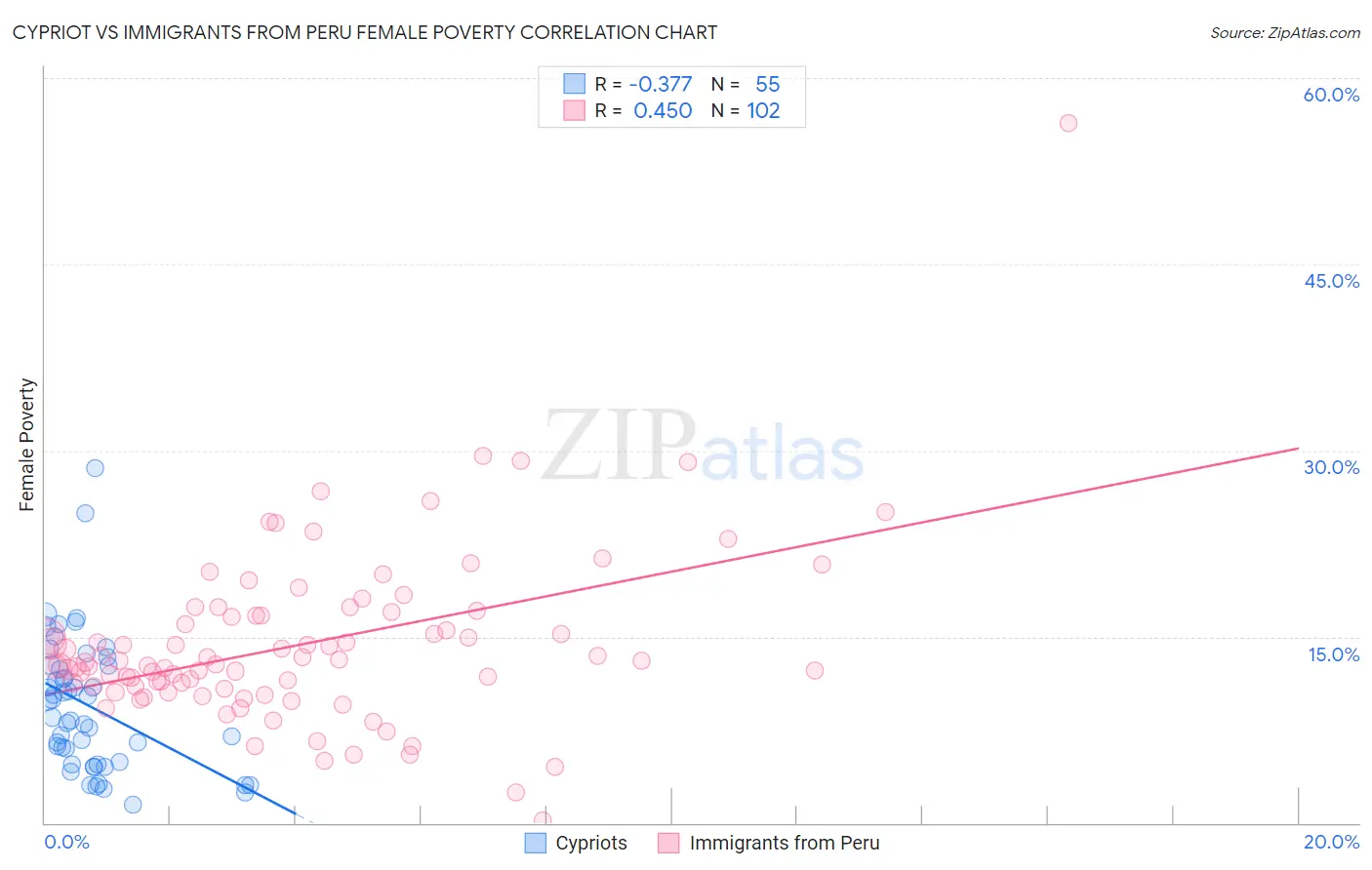 Cypriot vs Immigrants from Peru Female Poverty