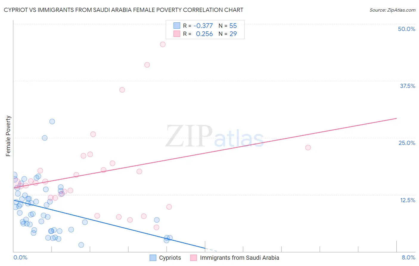 Cypriot vs Immigrants from Saudi Arabia Female Poverty