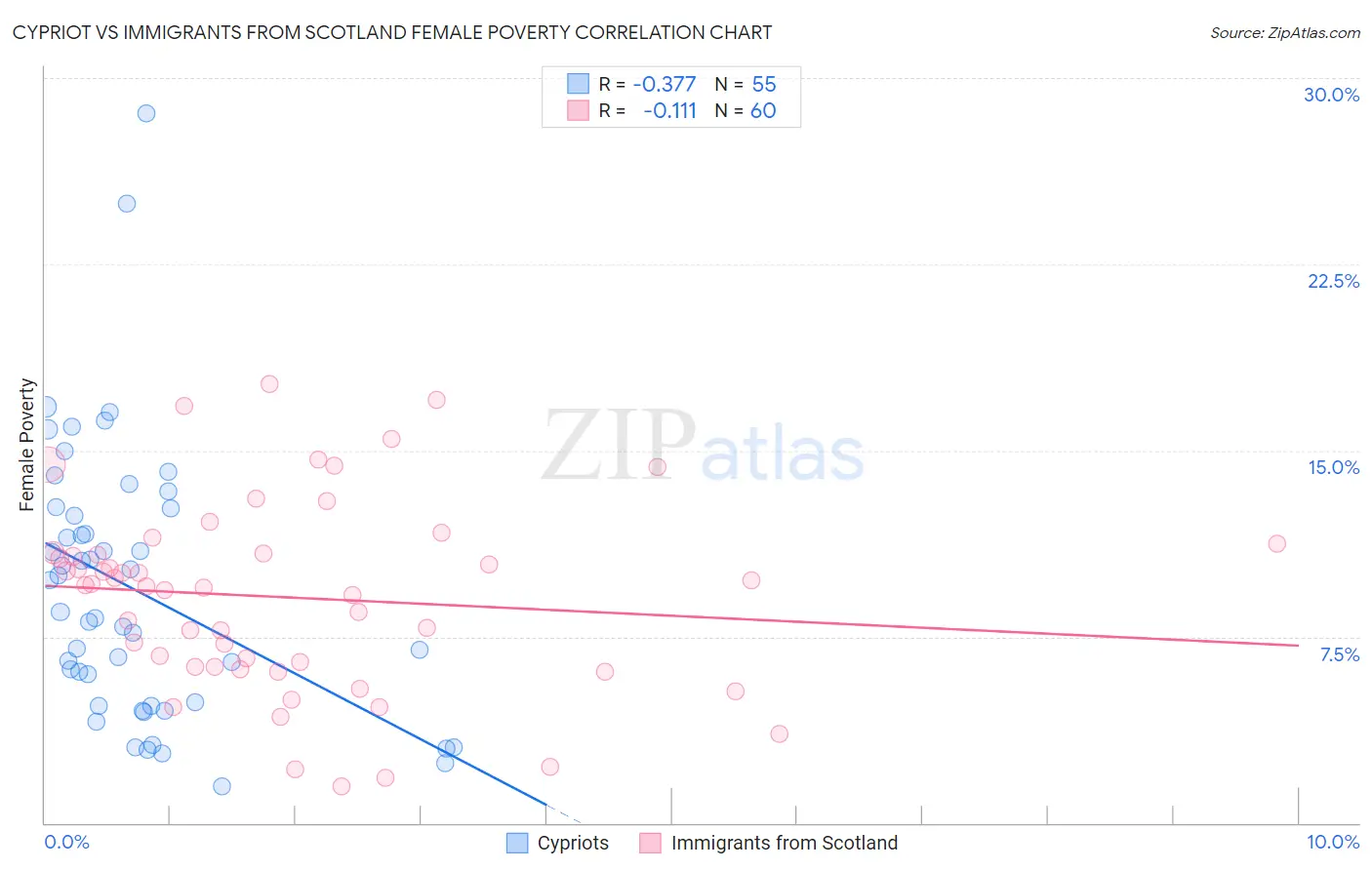 Cypriot vs Immigrants from Scotland Female Poverty