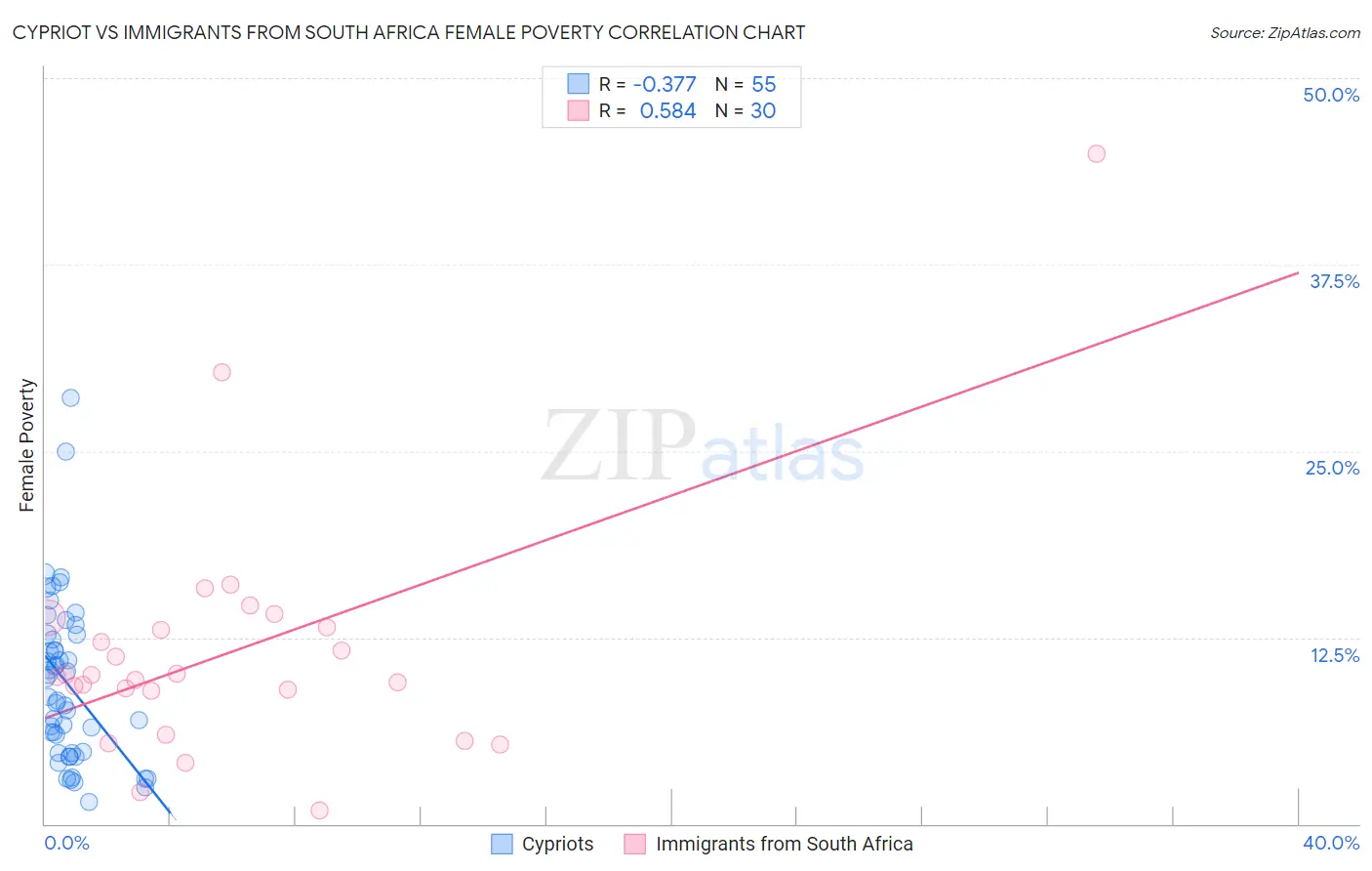 Cypriot vs Immigrants from South Africa Female Poverty