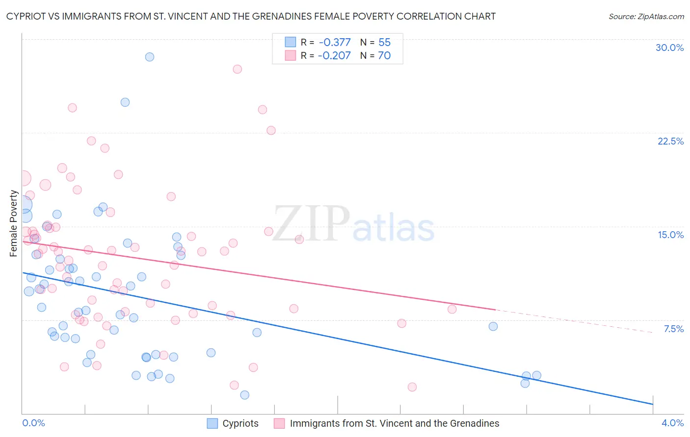 Cypriot vs Immigrants from St. Vincent and the Grenadines Female Poverty