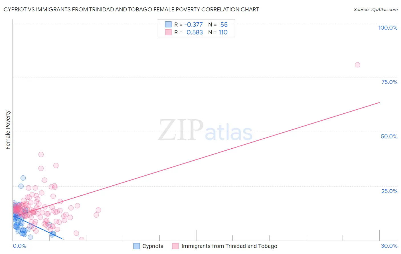 Cypriot vs Immigrants from Trinidad and Tobago Female Poverty