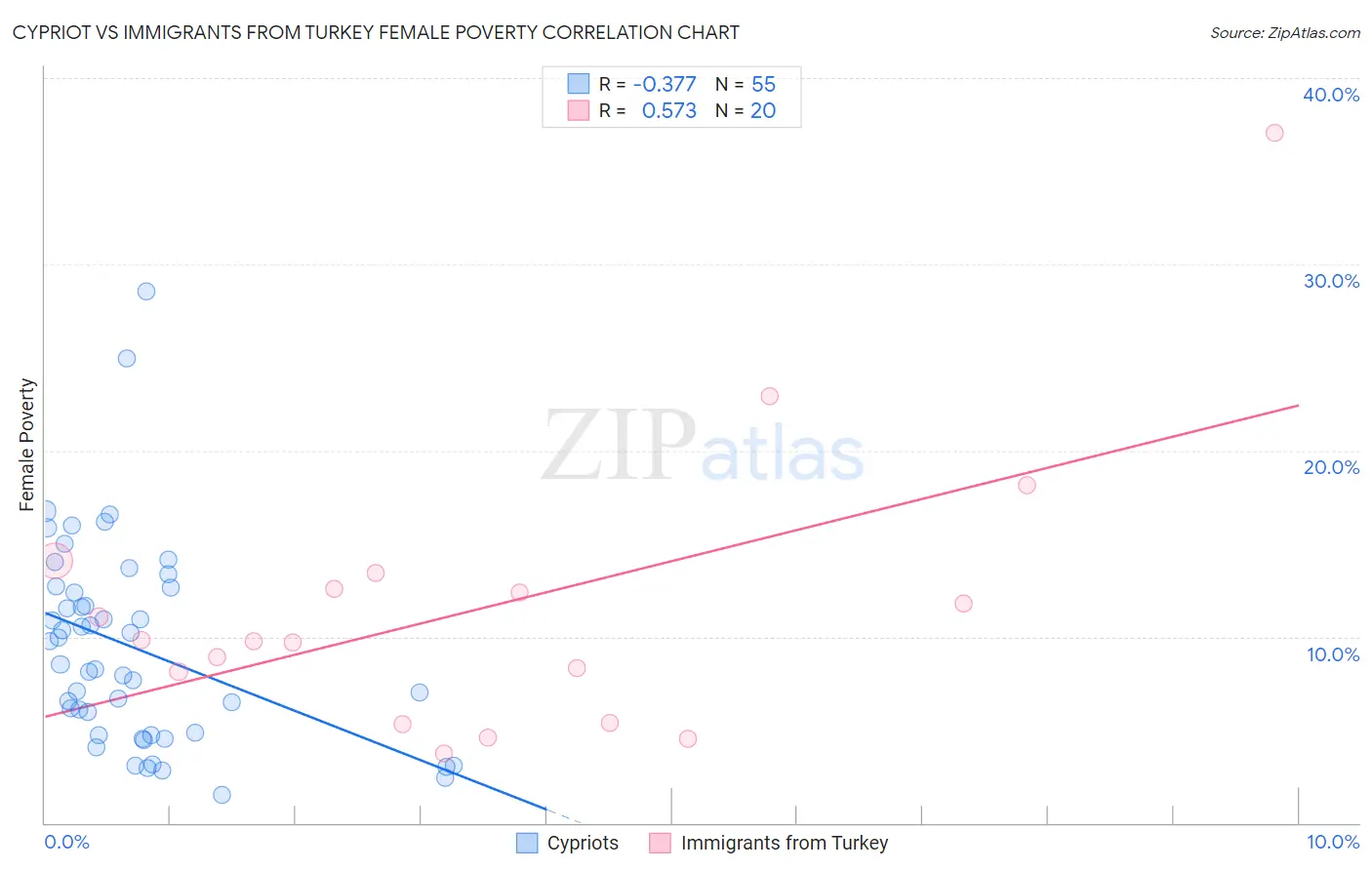 Cypriot vs Immigrants from Turkey Female Poverty