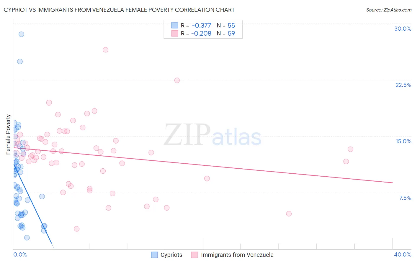 Cypriot vs Immigrants from Venezuela Female Poverty