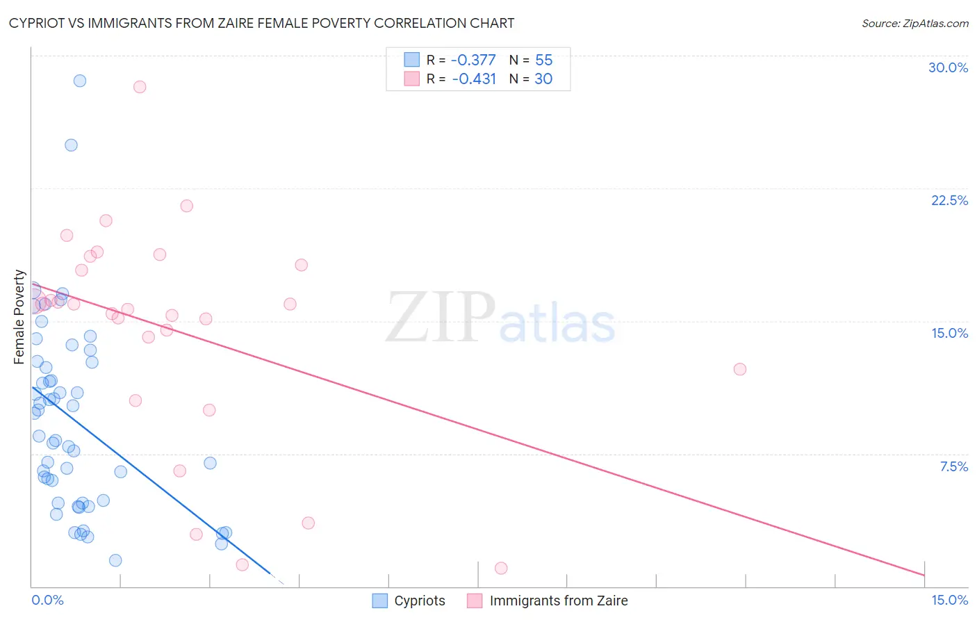 Cypriot vs Immigrants from Zaire Female Poverty