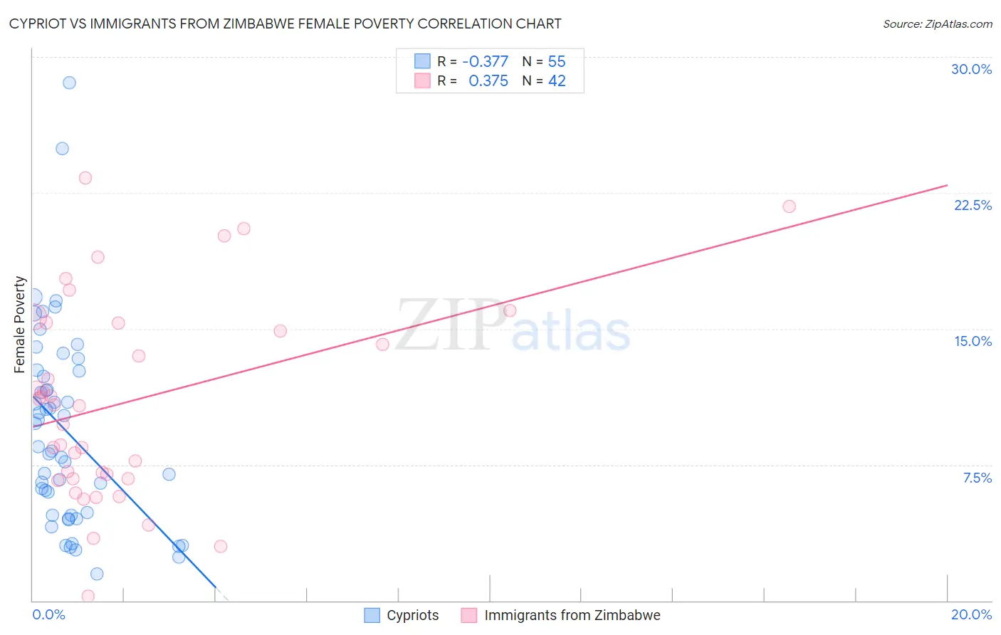 Cypriot vs Immigrants from Zimbabwe Female Poverty