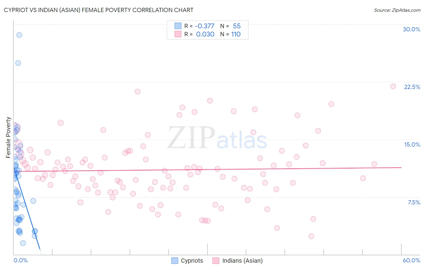 Cypriot vs Indian (Asian) Female Poverty