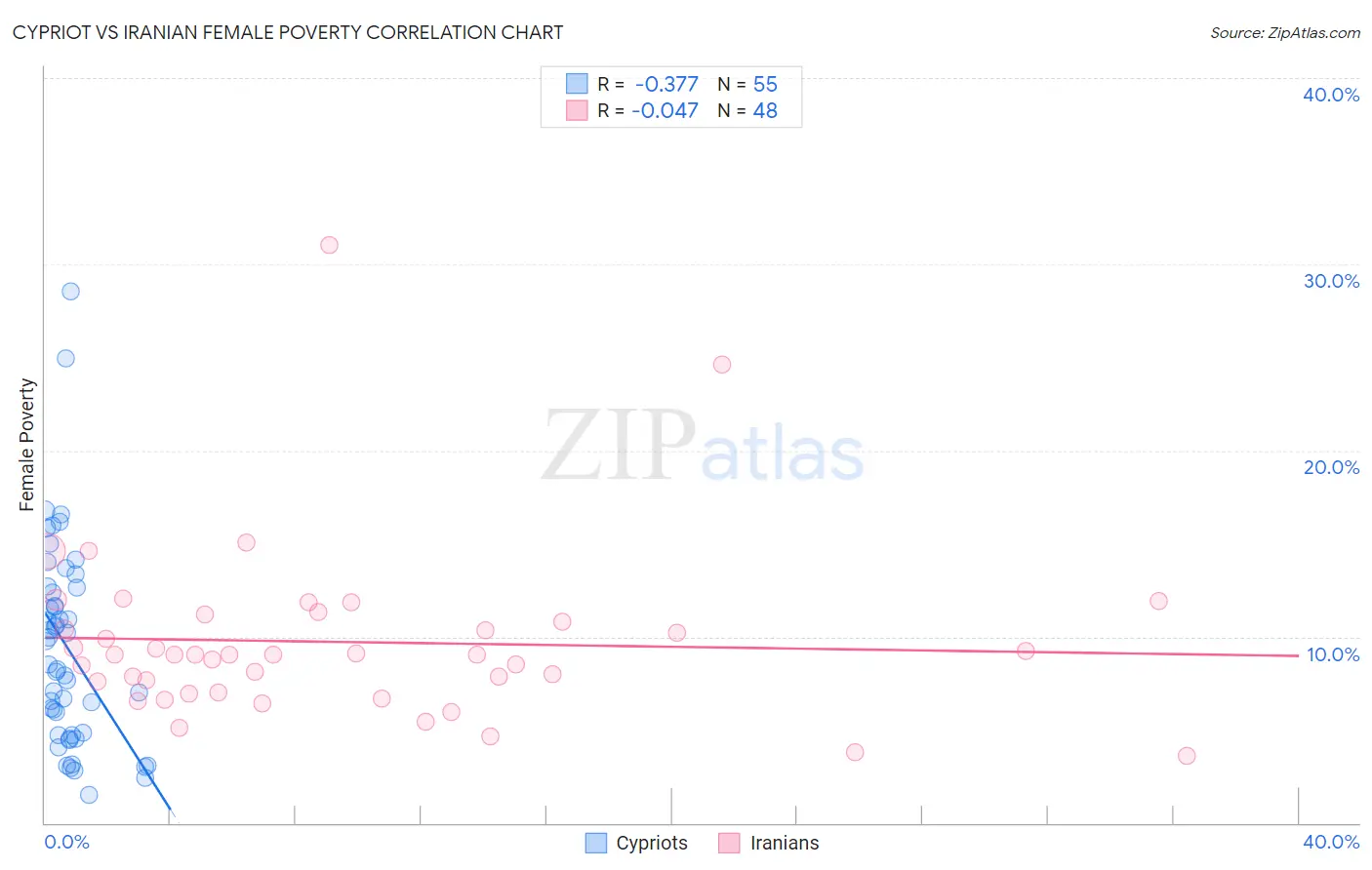 Cypriot vs Iranian Female Poverty
