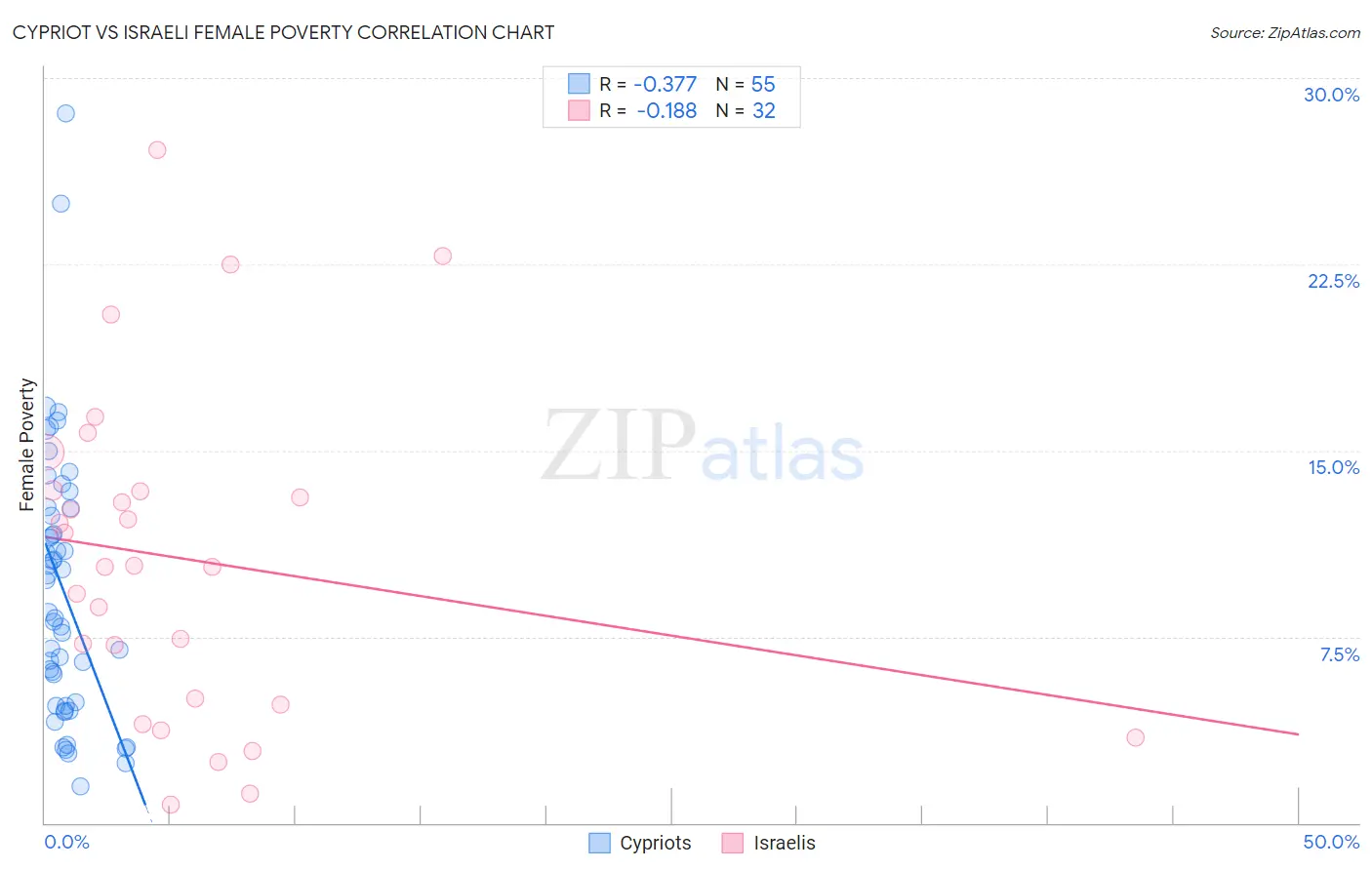 Cypriot vs Israeli Female Poverty