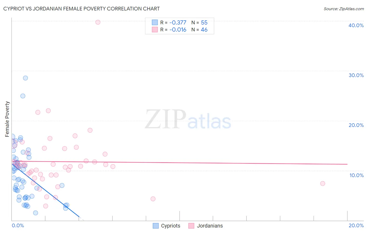 Cypriot vs Jordanian Female Poverty