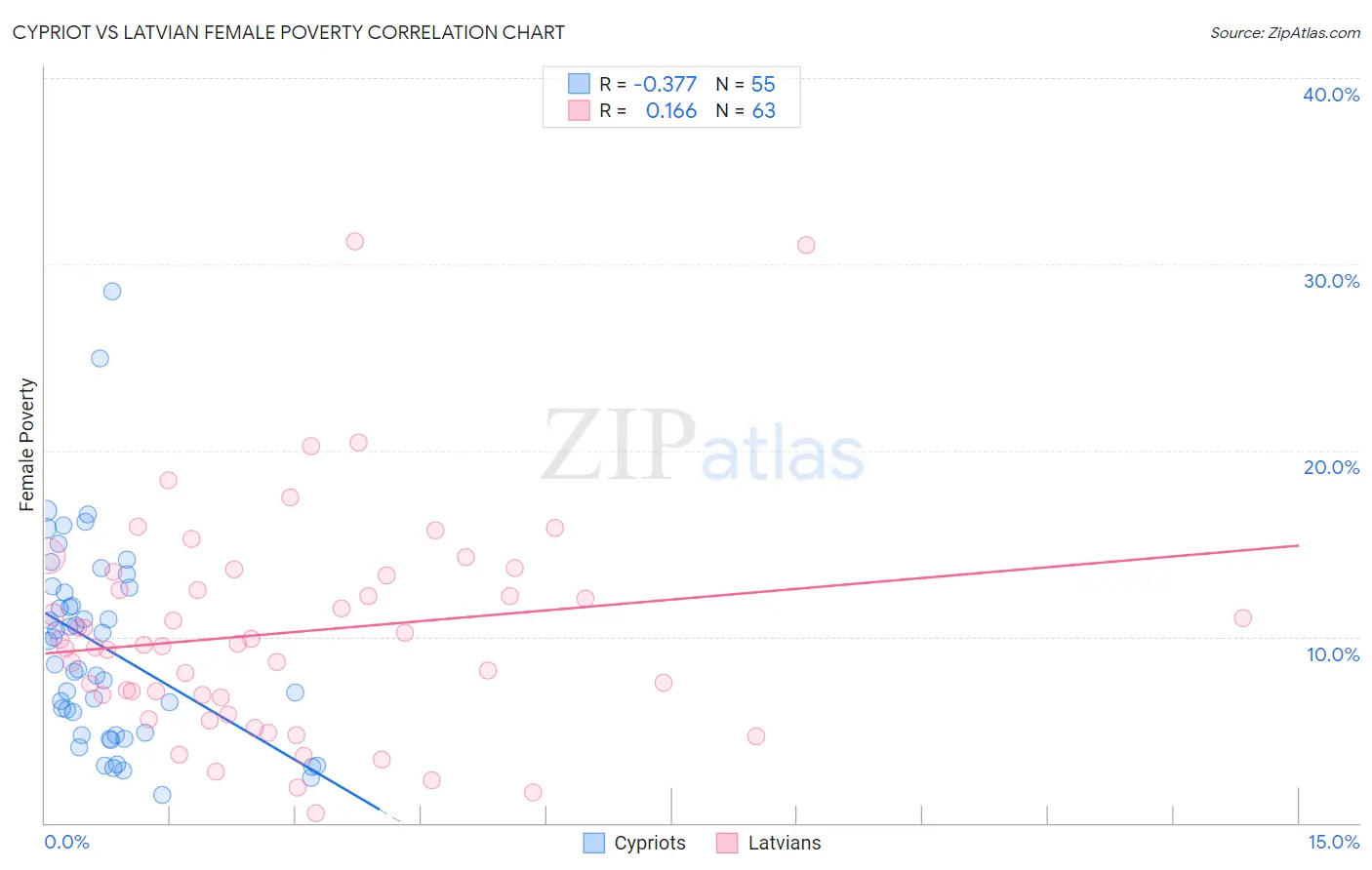 Cypriot vs Latvian Female Poverty