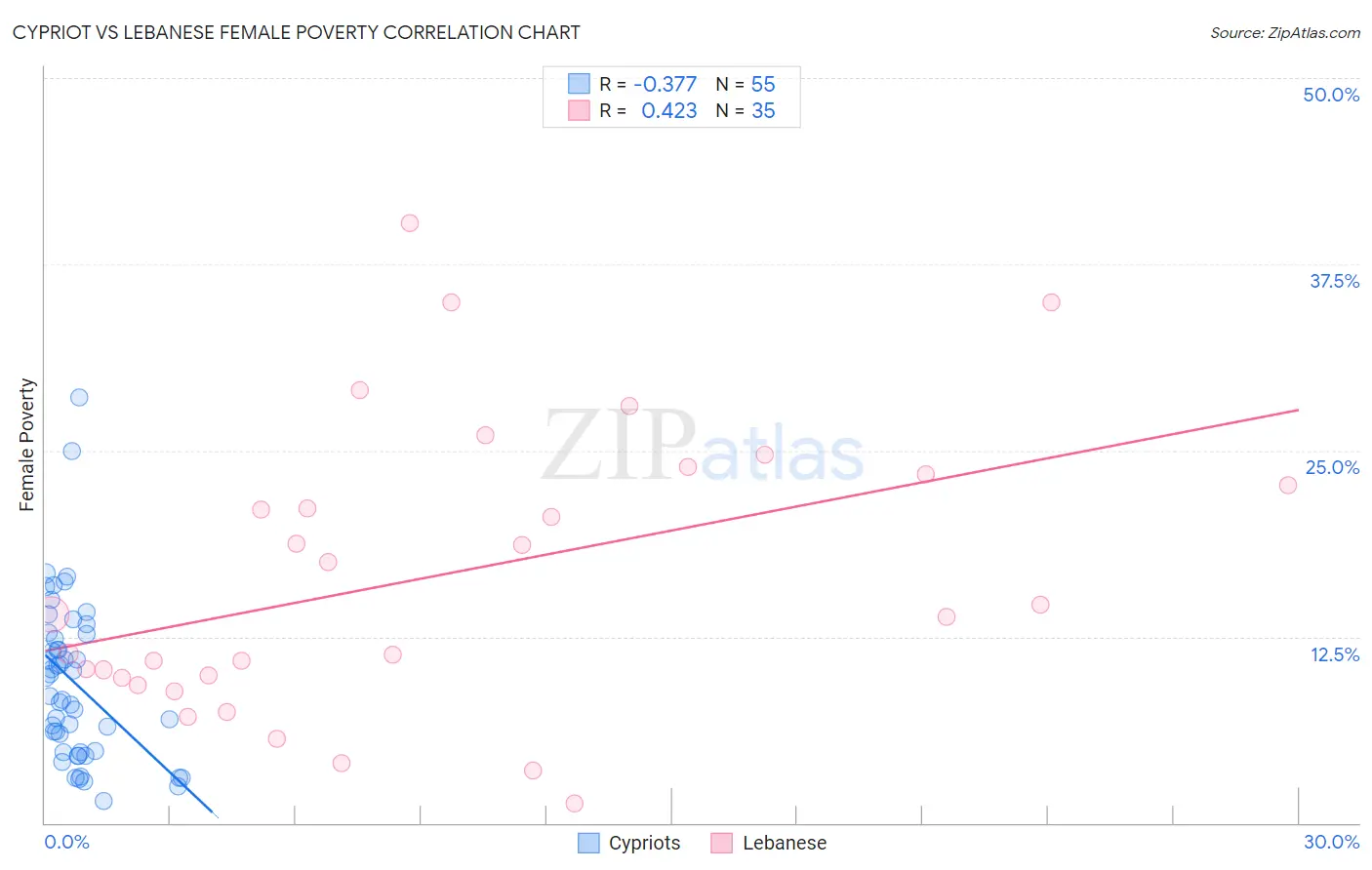 Cypriot vs Lebanese Female Poverty