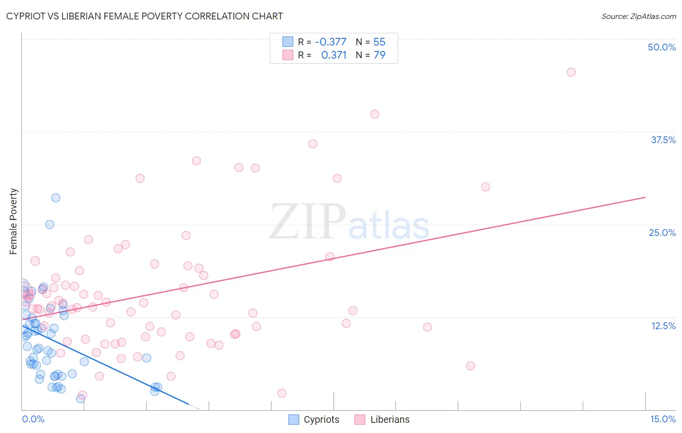 Cypriot vs Liberian Female Poverty