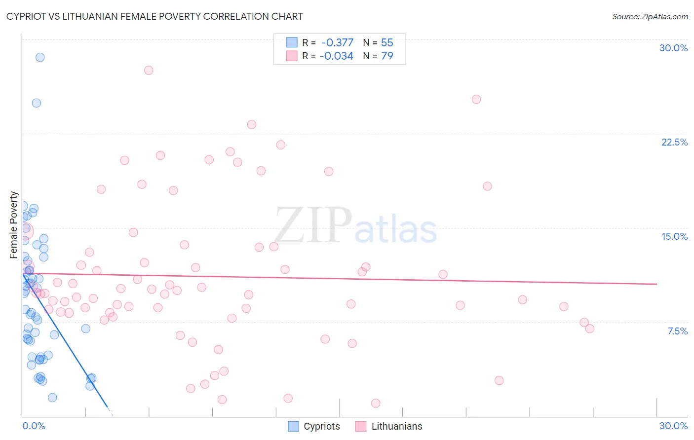 Cypriot vs Lithuanian Female Poverty