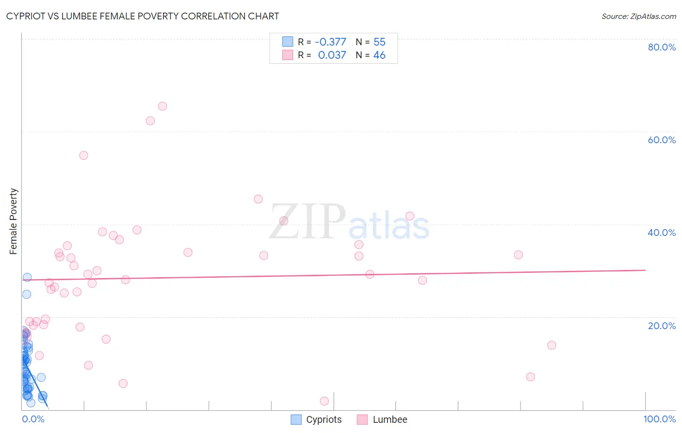Cypriot vs Lumbee Female Poverty