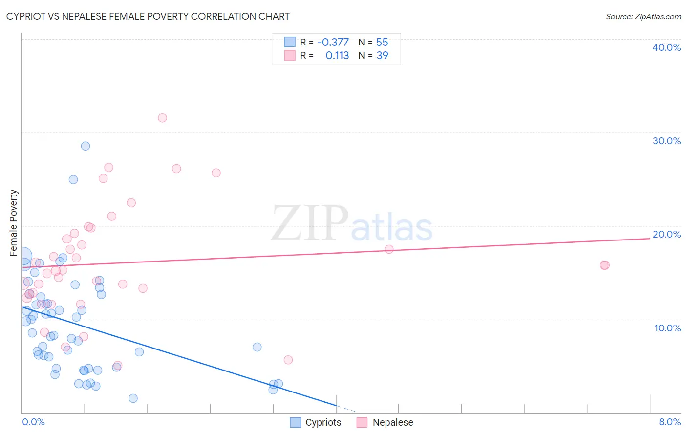Cypriot vs Nepalese Female Poverty