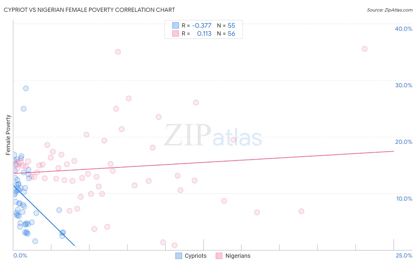Cypriot vs Nigerian Female Poverty