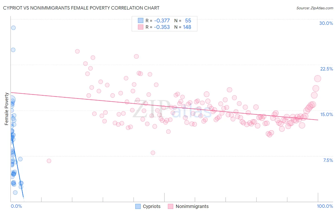Cypriot vs Nonimmigrants Female Poverty