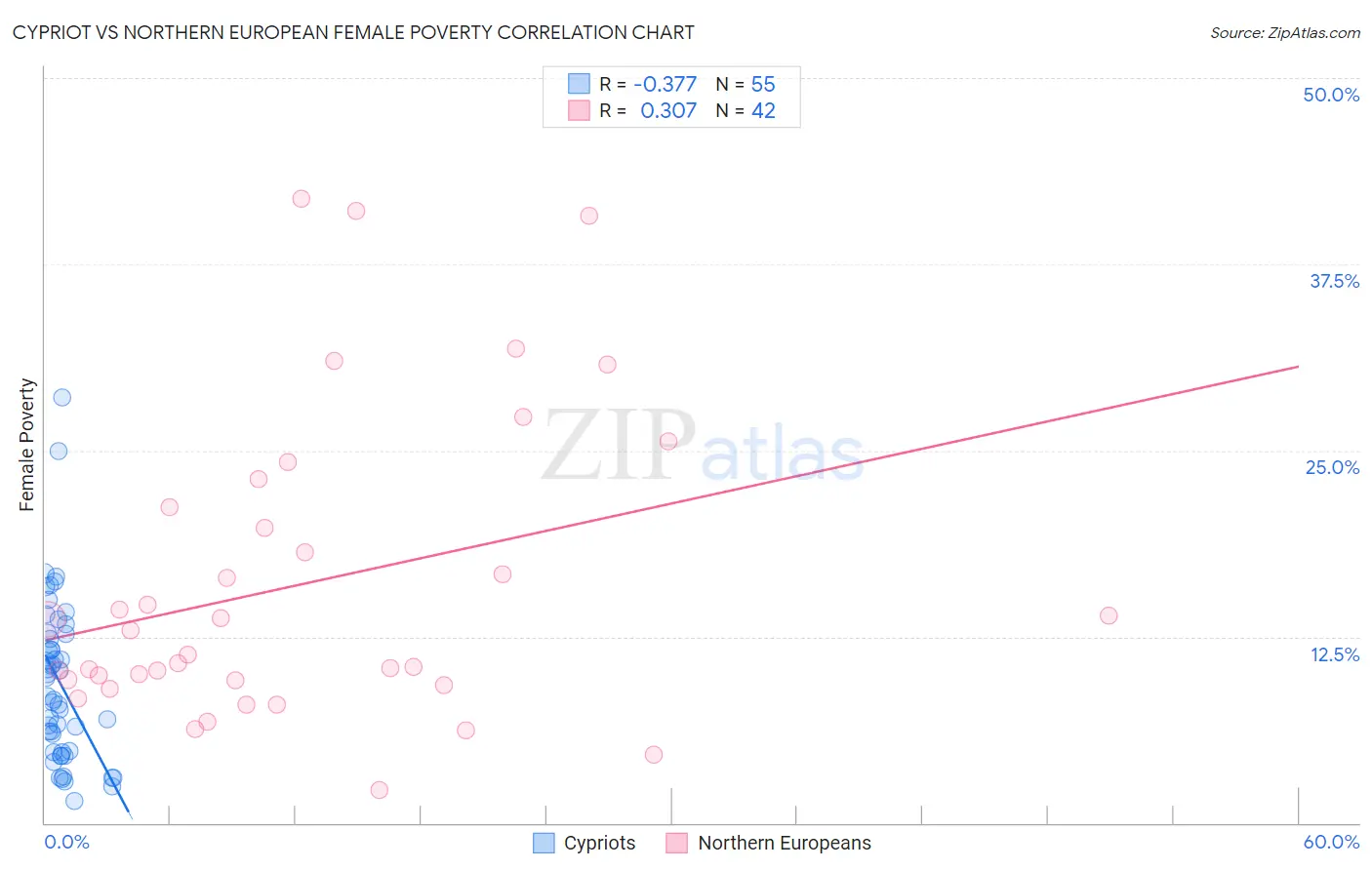 Cypriot vs Northern European Female Poverty