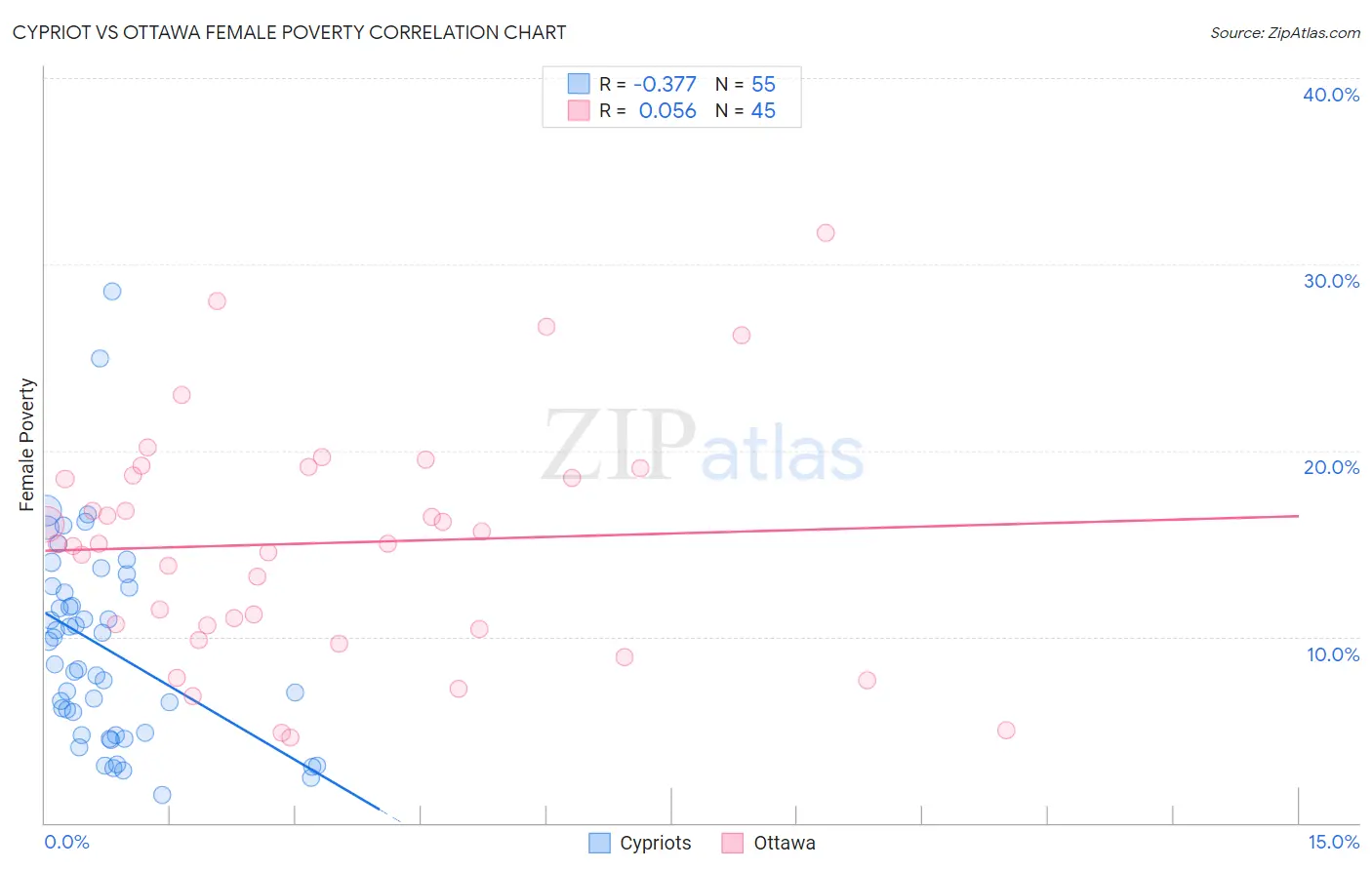 Cypriot vs Ottawa Female Poverty
